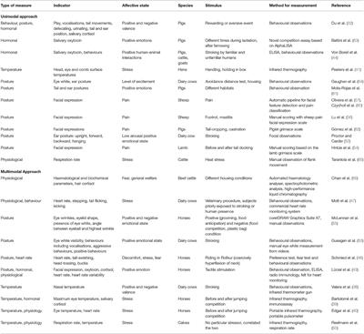 The Use of Artificial Intelligence in Assessing Affective States in Livestock